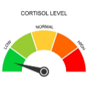 Gauge needle pointing to the green low section labeled cortisol level.