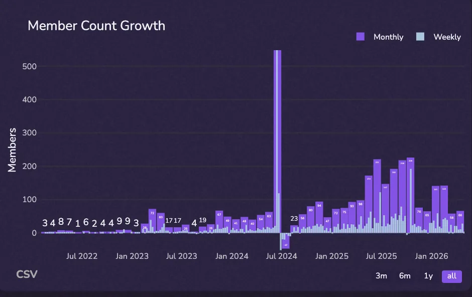 Discord community growth analytics chart