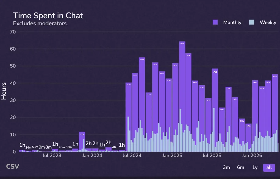 Discord analytics dashboard showing time spent in chat