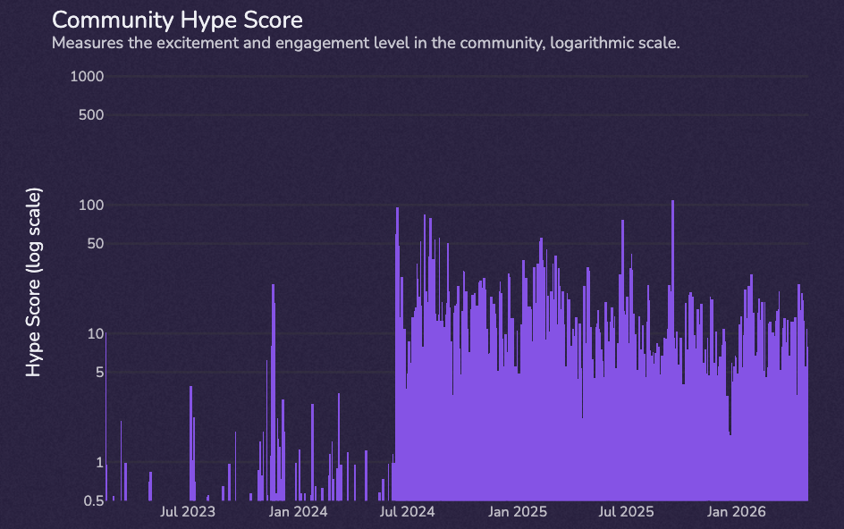 Community hype score analytics chart