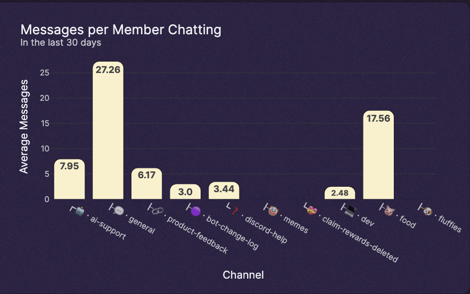 Messages per member chatting by channel analytics chart