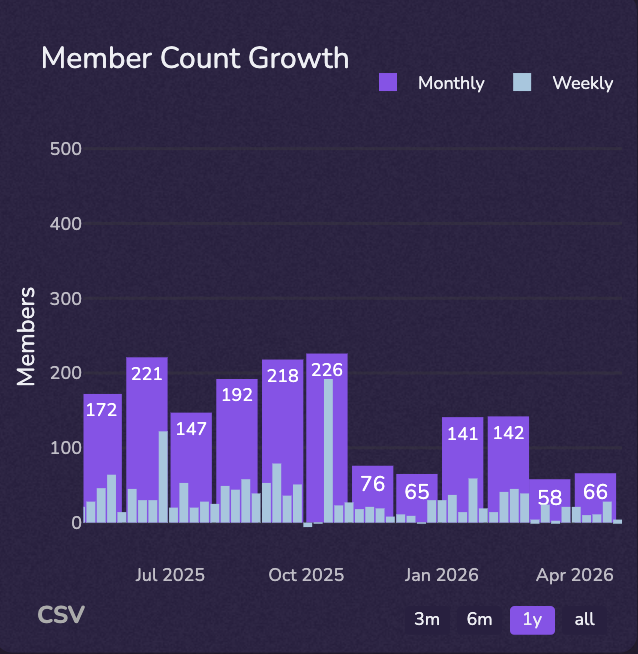Member count growth analytics chart