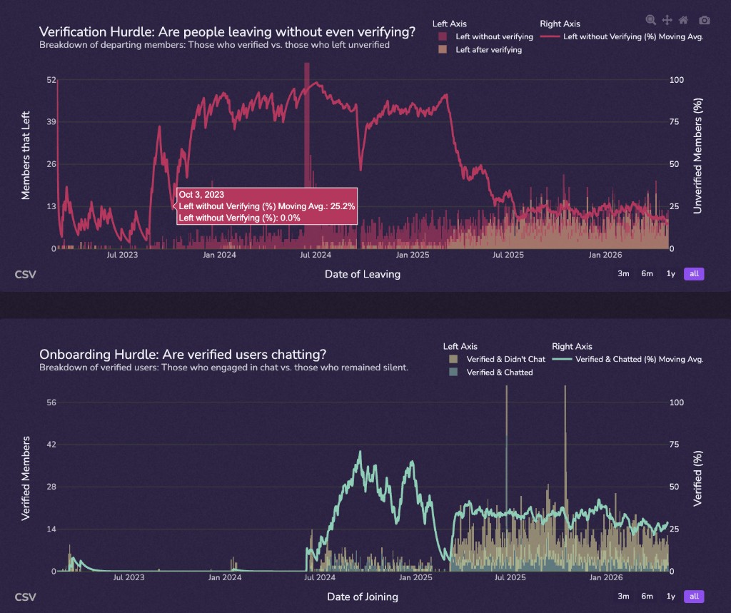 Analytics charts showing verification and onboarding hurdles