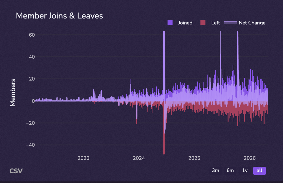 Member joins and leaves analytics chart