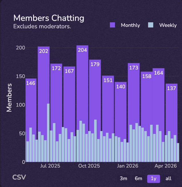 Members chatting analytics chart