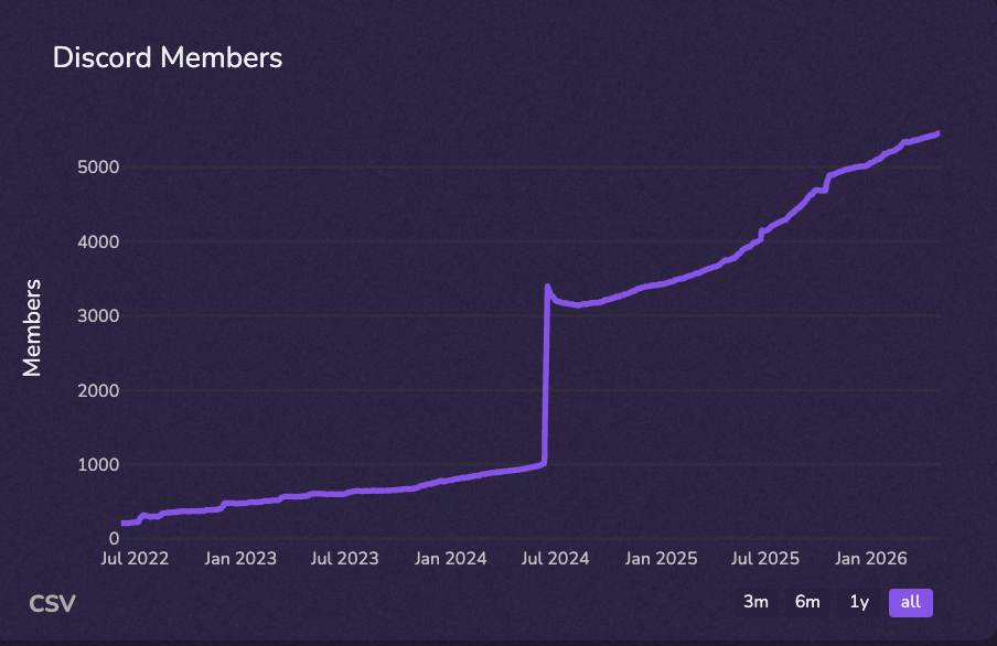 Discord member growth analytics chart