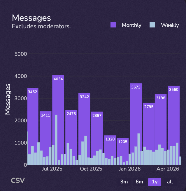 Messages analytics chart