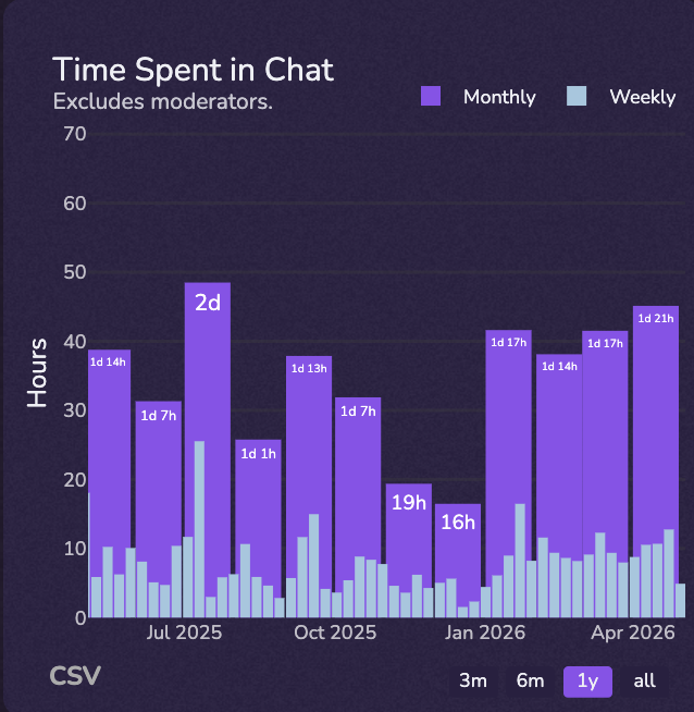Time spent in chat analytics chart
