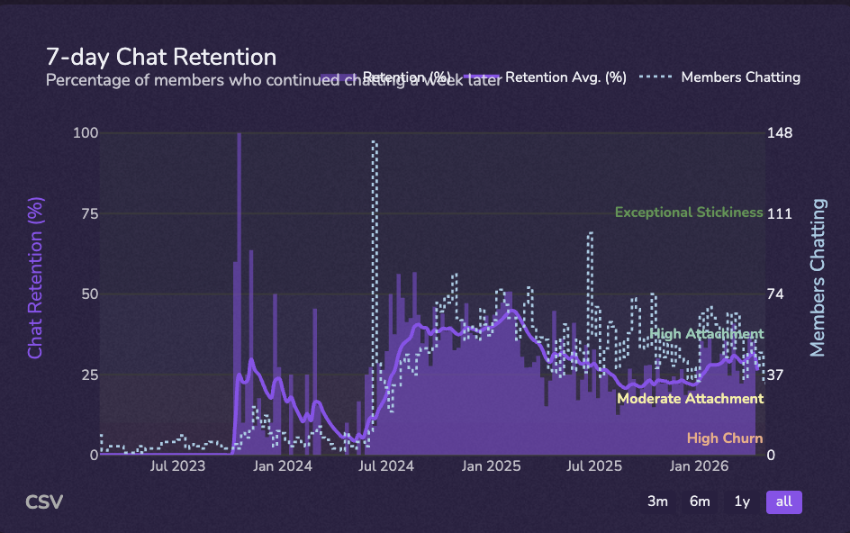 Seven-day chat retention analytics chart