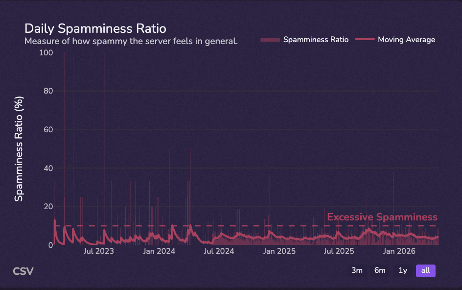 Daily spamminess ratio analytics chart