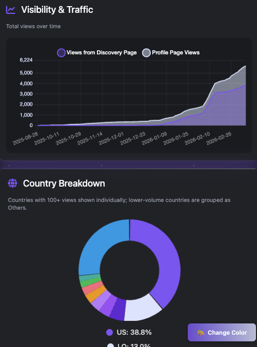 Discord server listing analytics dashboard