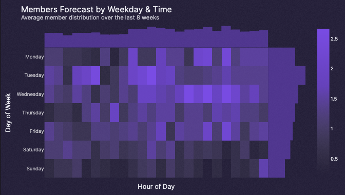 Engagement Heatmap