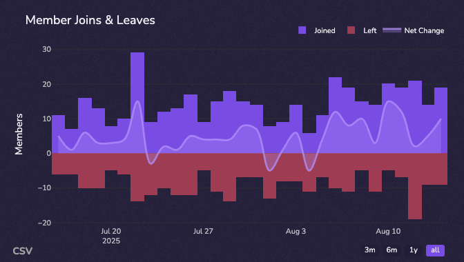 Member Analytics Chart
