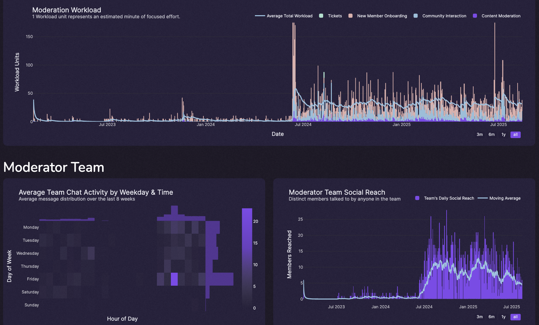 Moderator dashboard