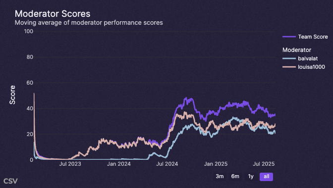 Moderator Performance Chart