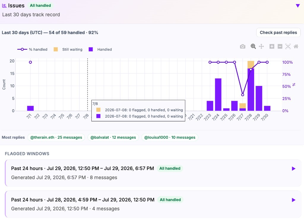 Product questions and issues flagged for a reply