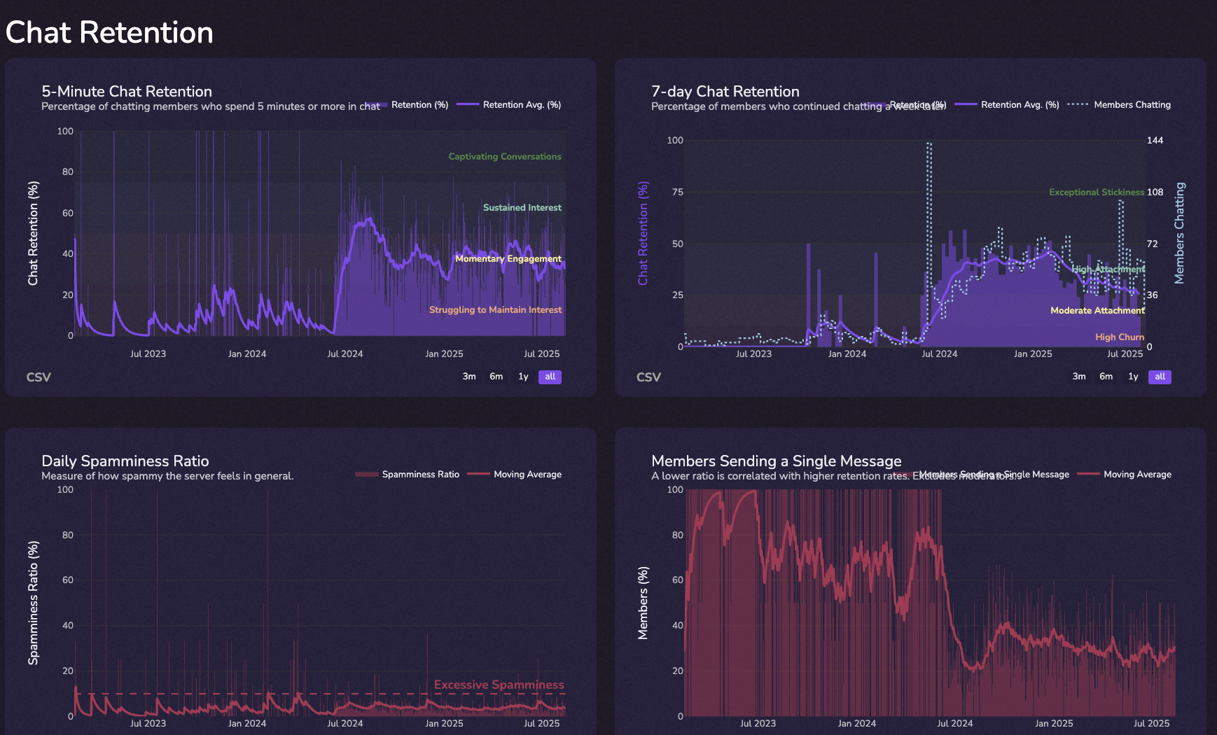 Retention dashboard