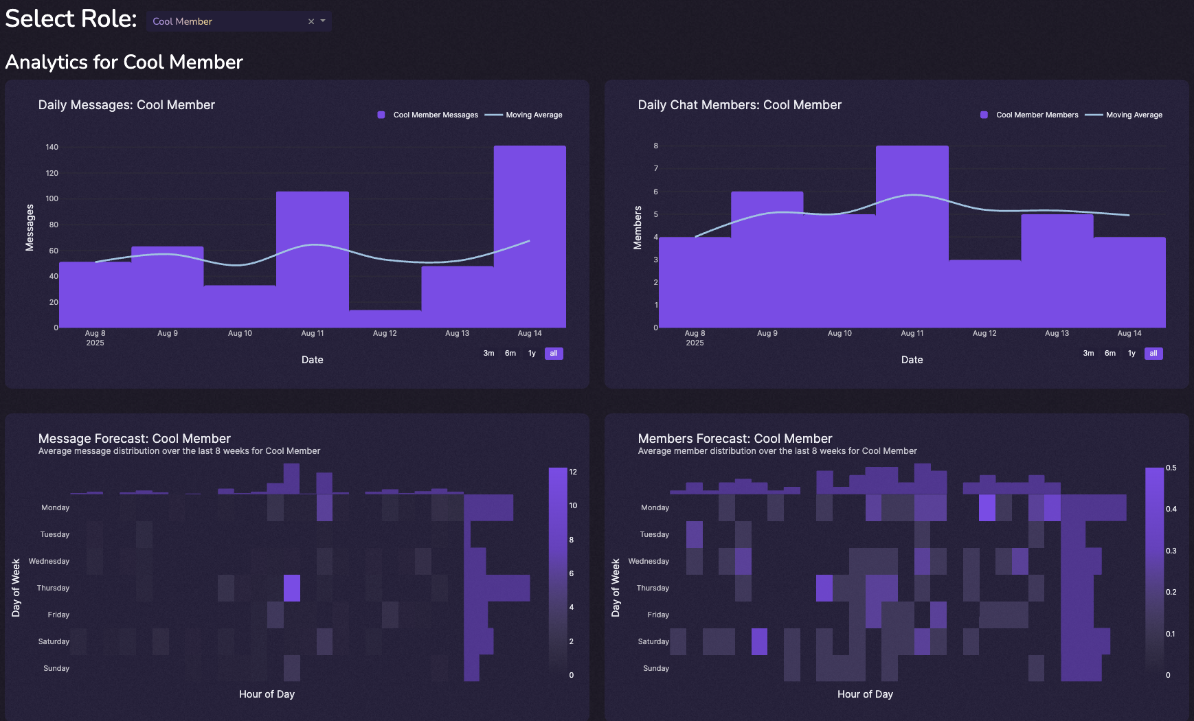 Role insights