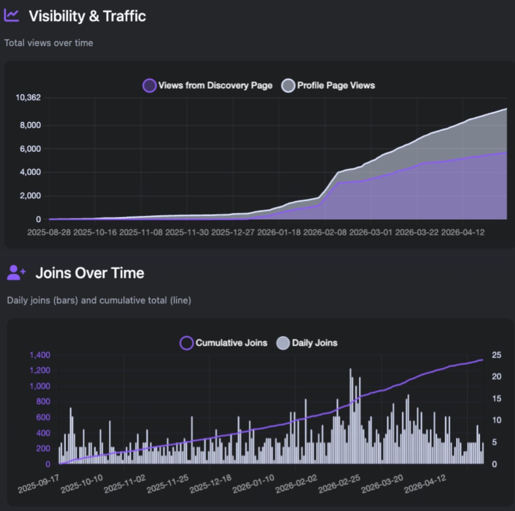 Server listing analytics for impressions clicks joins and sources