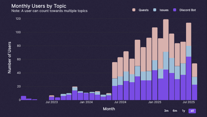 Topic Analysis Chart